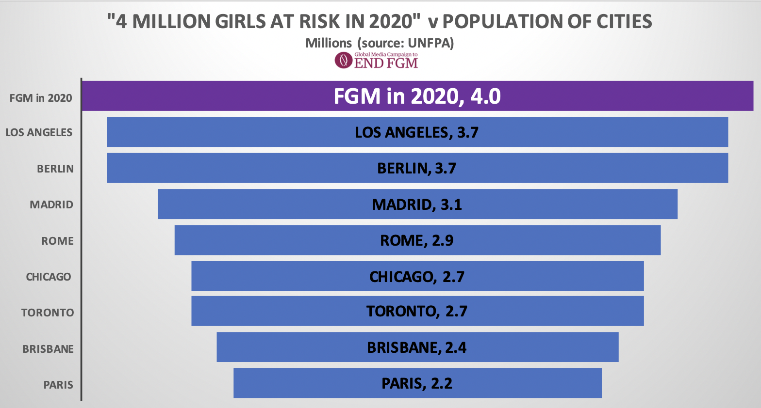 Read more about the article In 2020 more girls were “at risk” of mutilation by FGM, than the entire population of cities such as Paris and Los Angeles